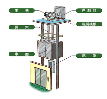 论电梯系统平衡的重要性